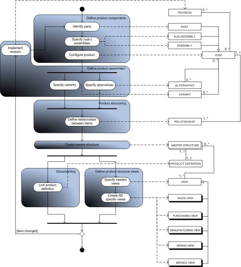 product structure modeling in manufacturing